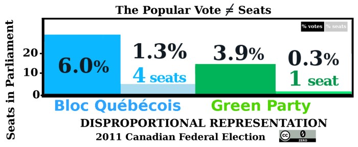 POPVOTE≠SEATS-bloc-green-2011