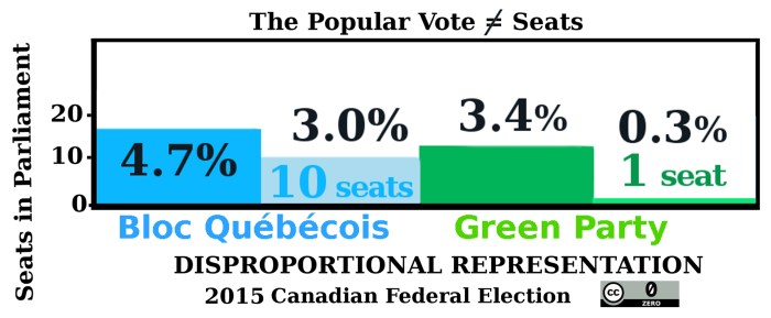 POPVOTE≠SEATS-bloc-green-2015