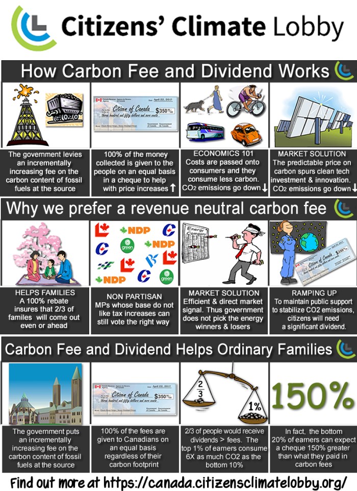 CCL Fee and Dividend infographic