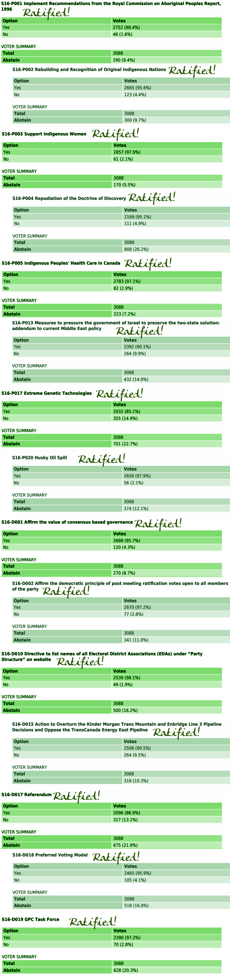 2017 SGM Ratification Vote Results