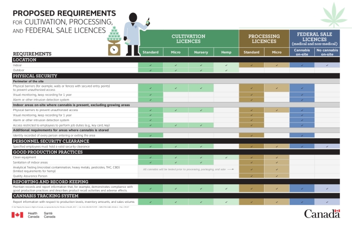 Infographic: Proposed requirements for cultivation, processing, and federal sale licences